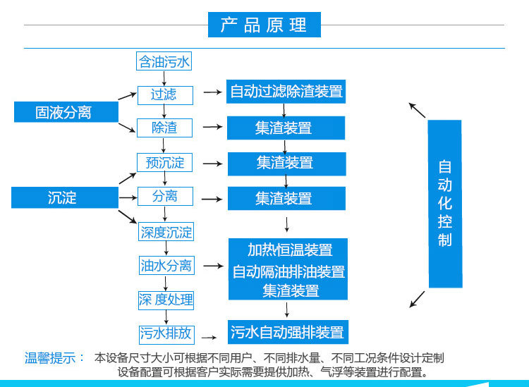 全自動(dòng)油水分離器,隔油提升一體化設(shè)備工作原理 全自動(dòng)油水分離器,隔油提升一體化設(shè)備工作原理