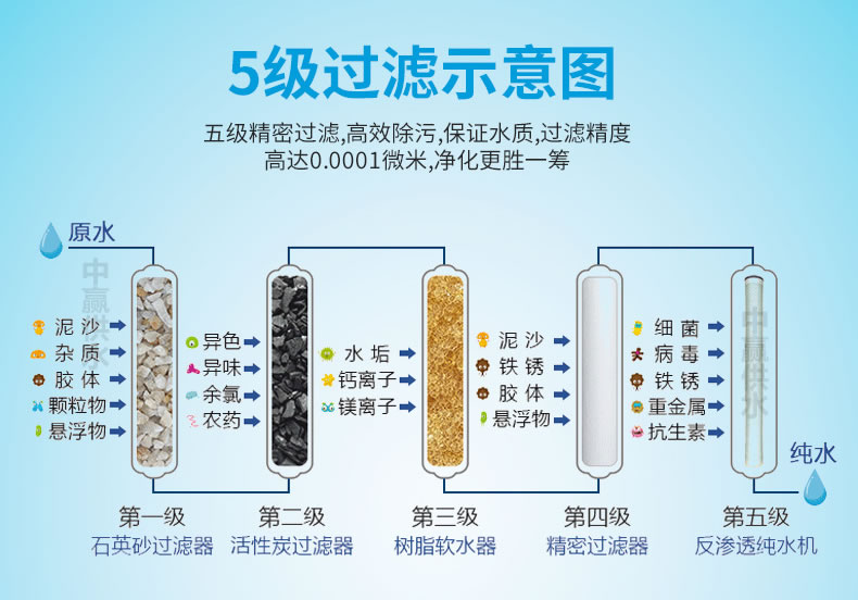 反滲透純水設(shè)備5級(jí)過(guò)濾原理圖