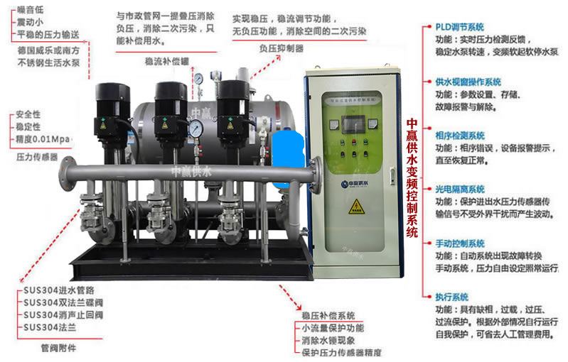 無負(fù)壓無吸程供水設(shè)備特點 無負(fù)壓無吸程供水設(shè)備特點